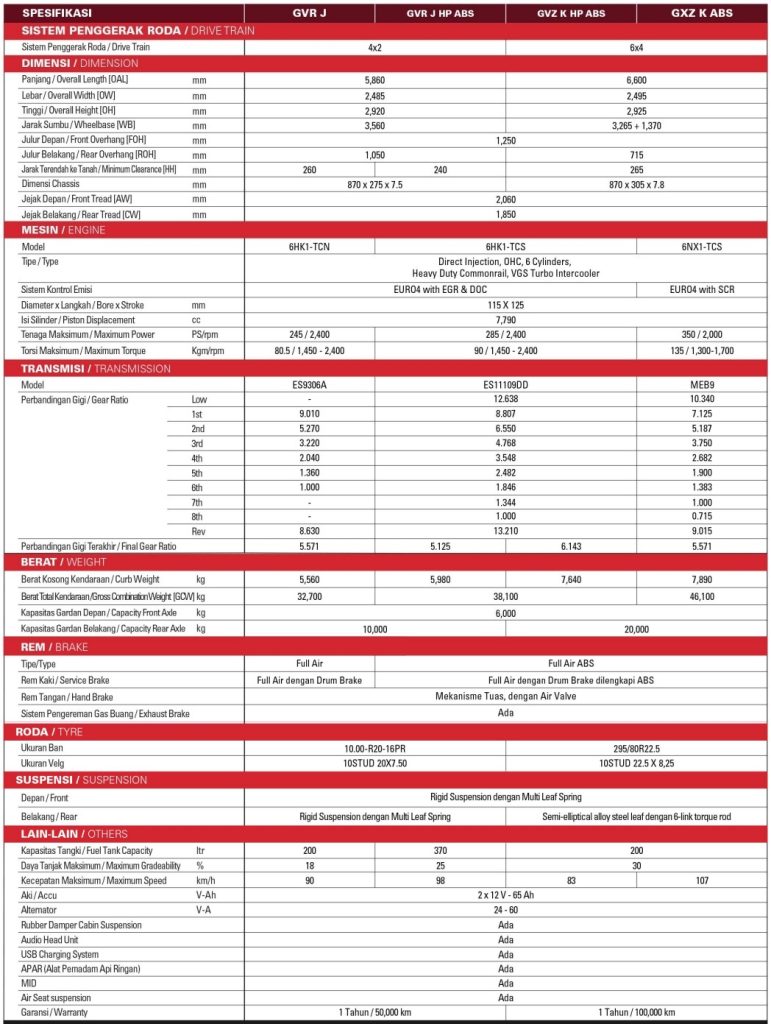 SPESIFIKASI TEJHNIS ISUZU GIGA TRACTOR HEAD EURO 4