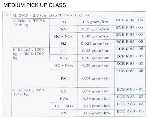 Standart Baku Mutu medium pick up Class Standart Baku Mutu medium pick up Class