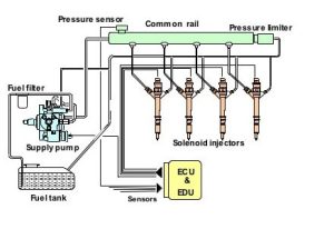 bagan sistem common rail mesin diesel bagan sistem common rail mesin diesel