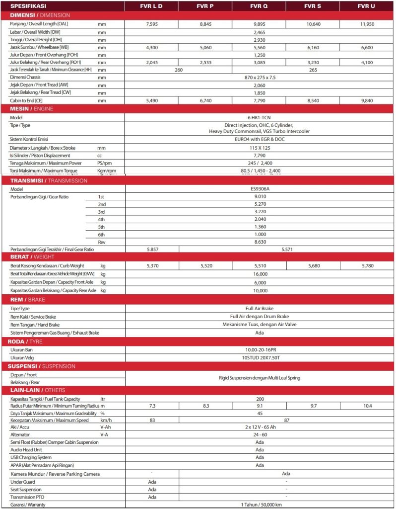 SPESIFIKASI DAN DIMENSI ISUZU GIGA FVR EURO 4